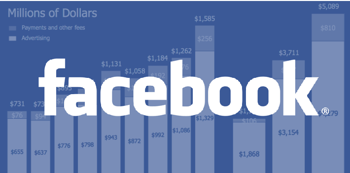 ¿De dónde salen los ingresos de Facebook?